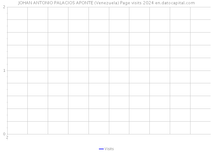 JOHAN ANTONIO PALACIOS APONTE (Venezuela) Page visits 2024 