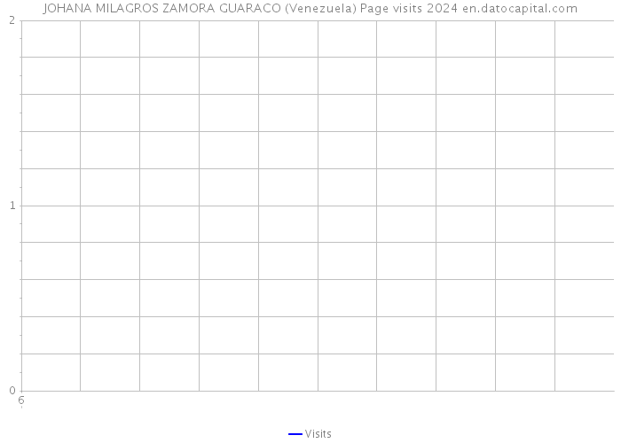 JOHANA MILAGROS ZAMORA GUARACO (Venezuela) Page visits 2024 