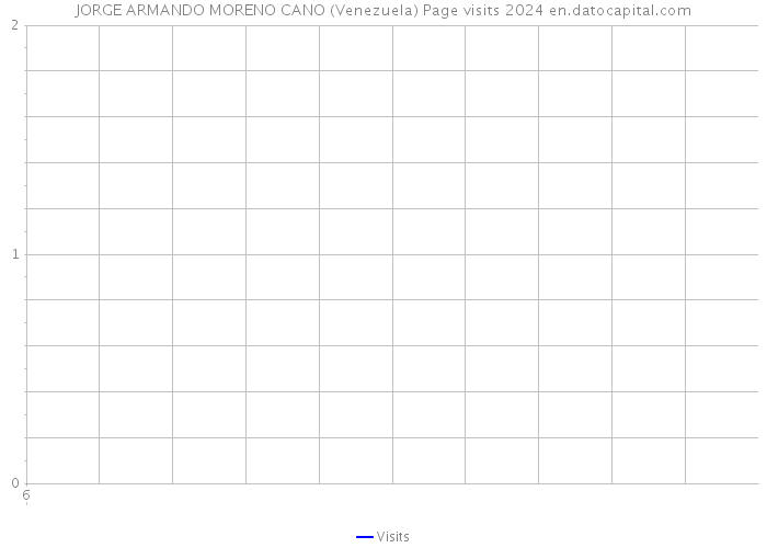 JORGE ARMANDO MORENO CANO (Venezuela) Page visits 2024 