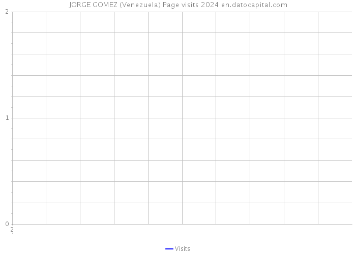 JORGE GOMEZ (Venezuela) Page visits 2024 