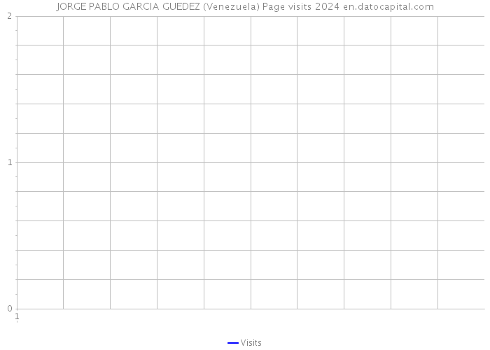 JORGE PABLO GARCIA GUEDEZ (Venezuela) Page visits 2024 