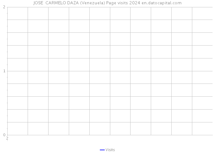 JOSE CARMELO DAZA (Venezuela) Page visits 2024 