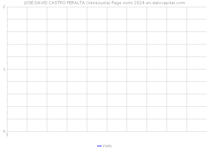 JOSE DAVID CASTRO PERALTA (Venezuela) Page visits 2024 