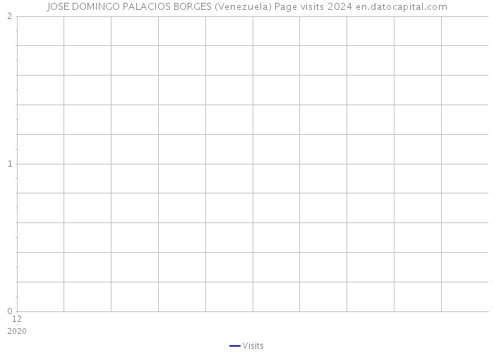 JOSE DOMINGO PALACIOS BORGES (Venezuela) Page visits 2024 