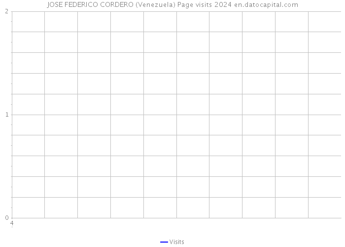 JOSE FEDERICO CORDERO (Venezuela) Page visits 2024 