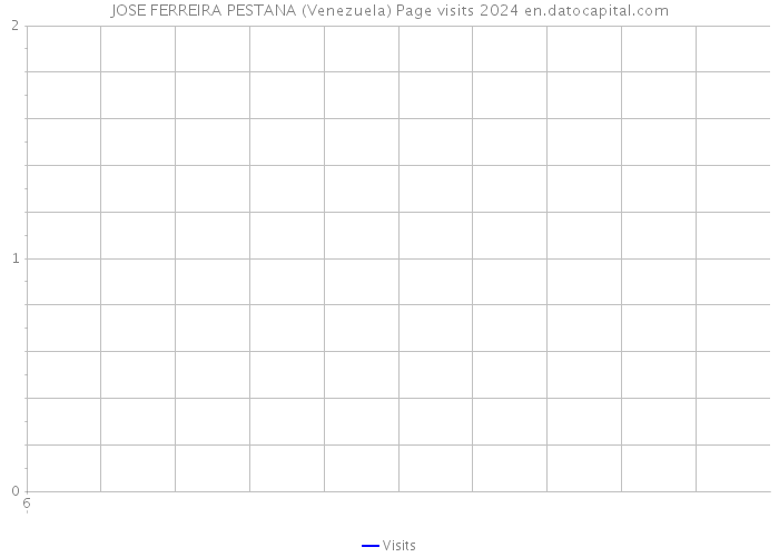 JOSE FERREIRA PESTANA (Venezuela) Page visits 2024 