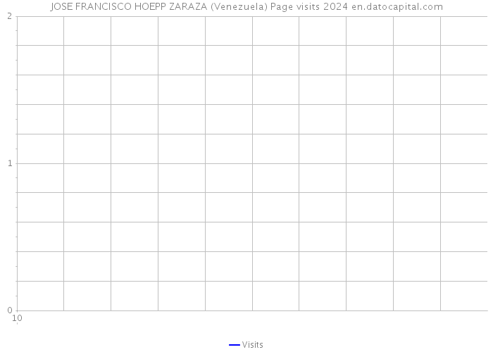 JOSE FRANCISCO HOEPP ZARAZA (Venezuela) Page visits 2024 