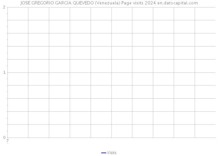 JOSE GREGORIO GARCIA QUEVEDO (Venezuela) Page visits 2024 