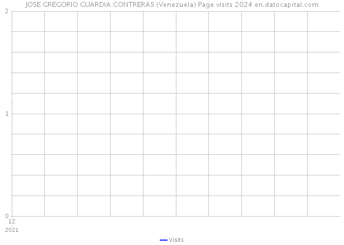 JOSE GREGORIO GUARDIA CONTRERAS (Venezuela) Page visits 2024 