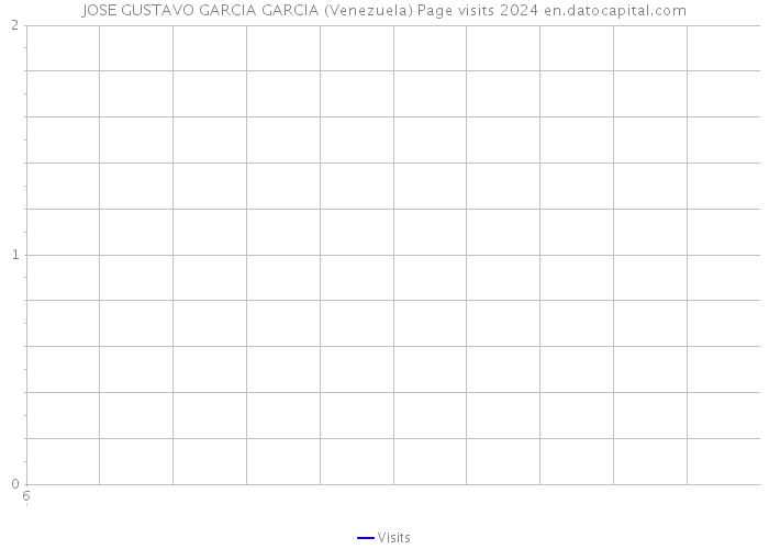 JOSE GUSTAVO GARCIA GARCIA (Venezuela) Page visits 2024 
