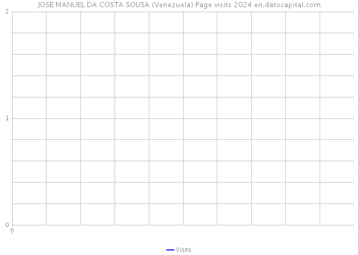 JOSE MANUEL DA COSTA SOUSA (Venezuela) Page visits 2024 