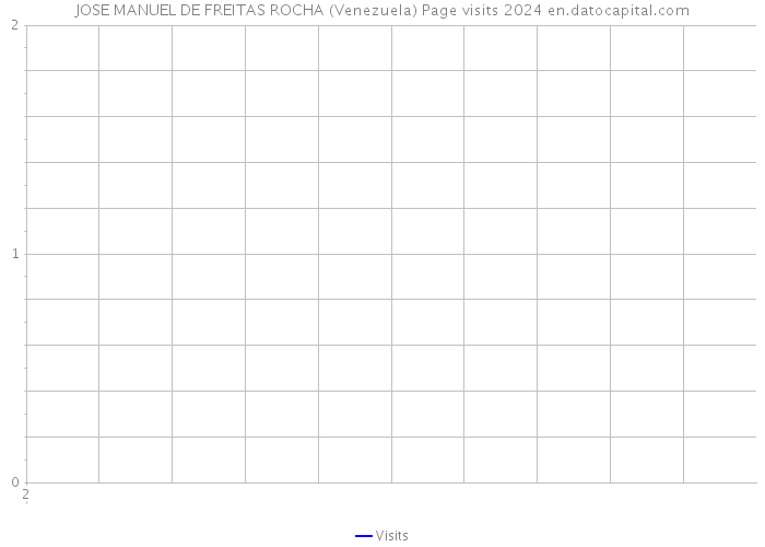 JOSE MANUEL DE FREITAS ROCHA (Venezuela) Page visits 2024 