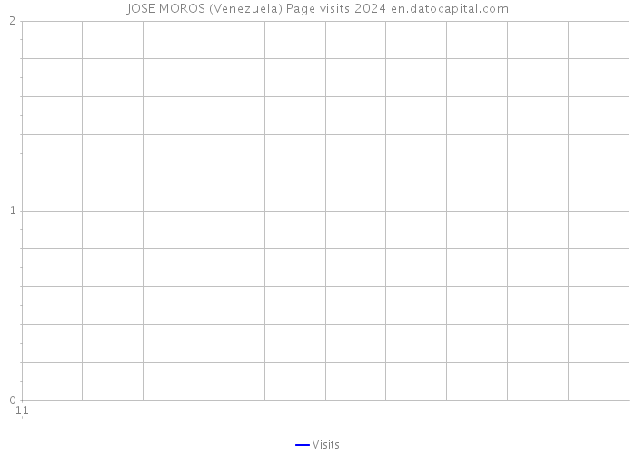 JOSE MOROS (Venezuela) Page visits 2024 