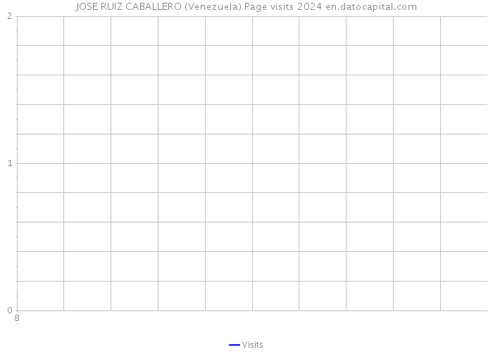 JOSE RUIZ CABALLERO (Venezuela) Page visits 2024 