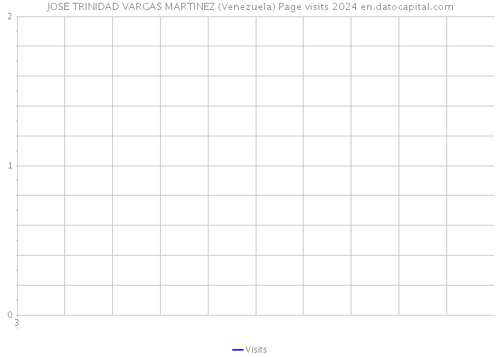 JOSE TRINIDAD VARGAS MARTINEZ (Venezuela) Page visits 2024 