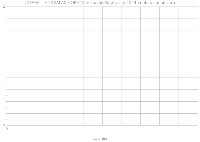 JOSE WILLIANS SALAS MORA (Venezuela) Page visits 2024 
