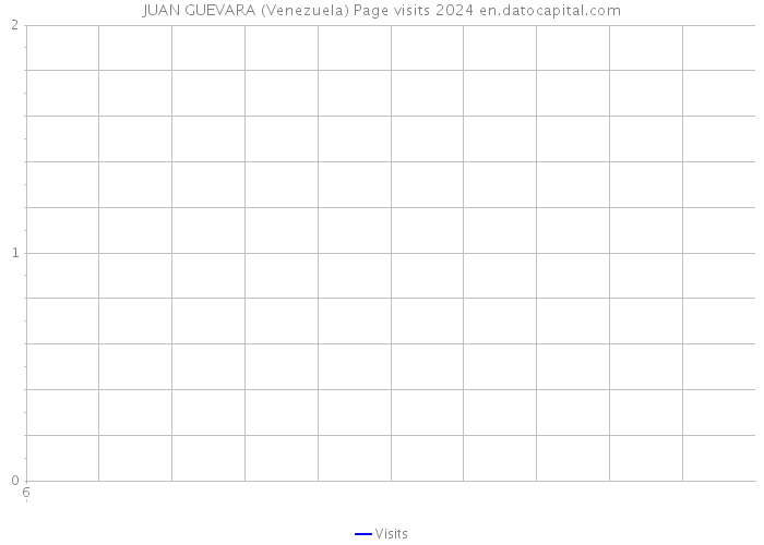 JUAN GUEVARA (Venezuela) Page visits 2024 