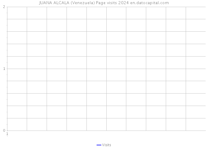 JUANA ALCALA (Venezuela) Page visits 2024 