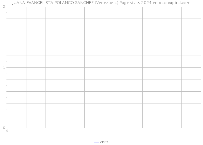 JUANA EVANGELISTA POLANCO SANCHEZ (Venezuela) Page visits 2024 