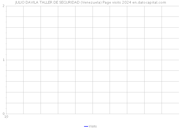 JULIO DAVILA TALLER DE SEGURIDAD (Venezuela) Page visits 2024 