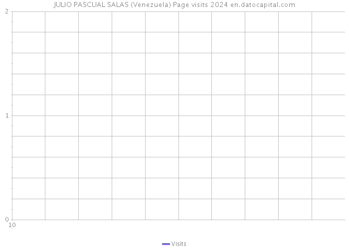 JULIO PASCUAL SALAS (Venezuela) Page visits 2024 