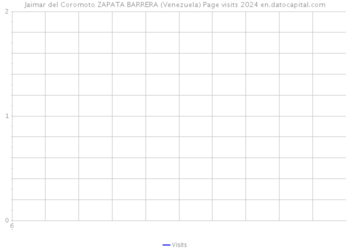 Jaimar del Coromoto ZAPATA BARRERA (Venezuela) Page visits 2024 