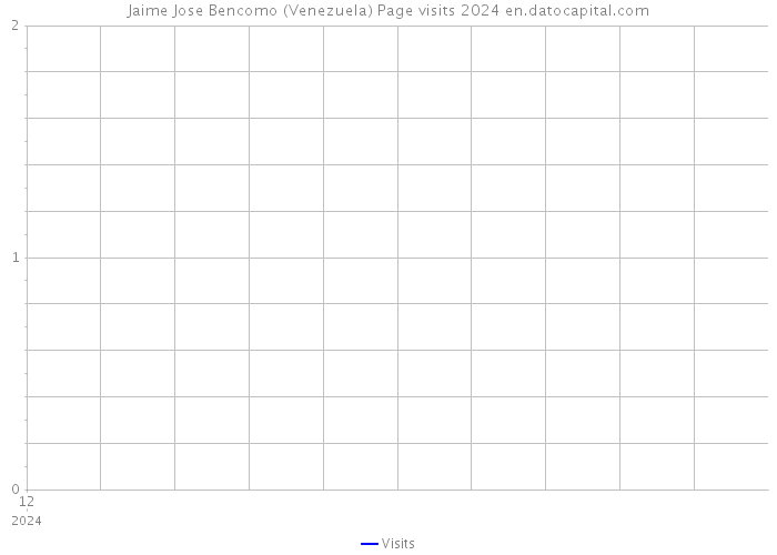Jaime Jose Bencomo (Venezuela) Page visits 2024 