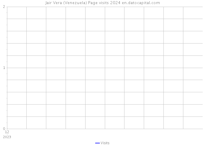 Jair Vera (Venezuela) Page visits 2024 