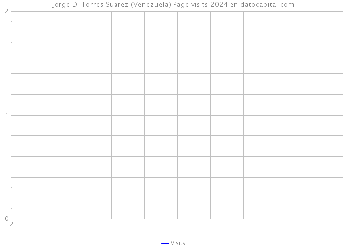 Jorge D. Torres Suarez (Venezuela) Page visits 2024 