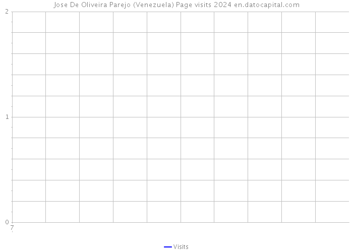 Jose De Oliveira Parejo (Venezuela) Page visits 2024 