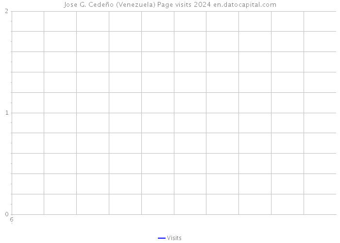 Jose G. Cedeño (Venezuela) Page visits 2024 