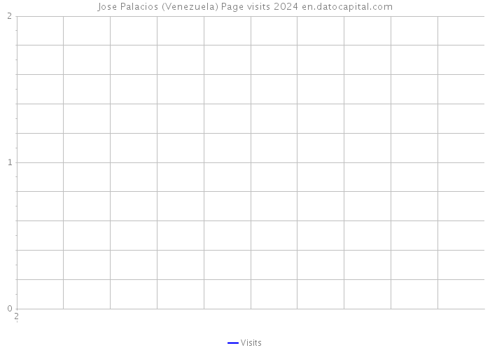 Jose Palacios (Venezuela) Page visits 2024 