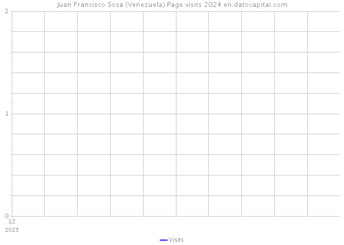 Juan Francisco Sosa (Venezuela) Page visits 2024 