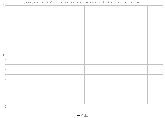 Juan Jose Tenia Montilla (Venezuela) Page visits 2024 