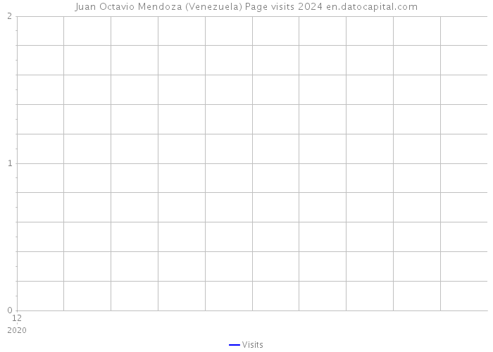 Juan Octavio Mendoza (Venezuela) Page visits 2024 