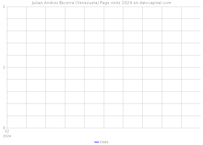 Julian Andres Becerra (Venezuela) Page visits 2024 