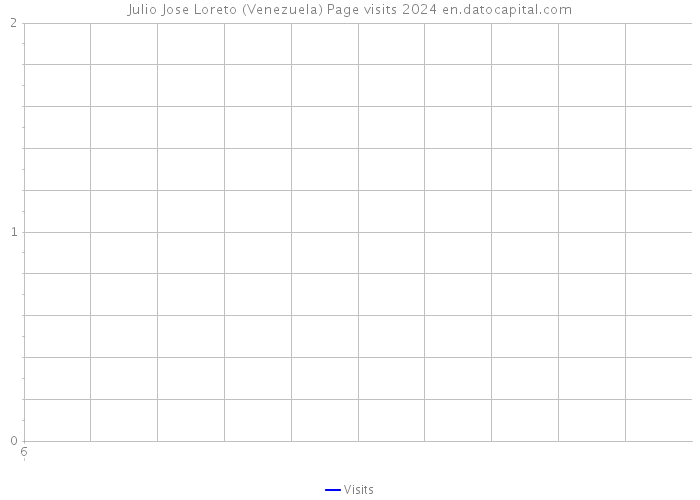 Julio Jose Loreto (Venezuela) Page visits 2024 