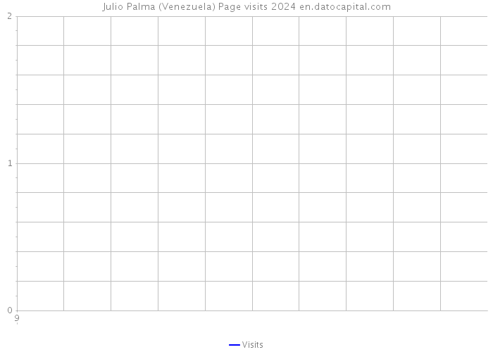 Julio Palma (Venezuela) Page visits 2024 