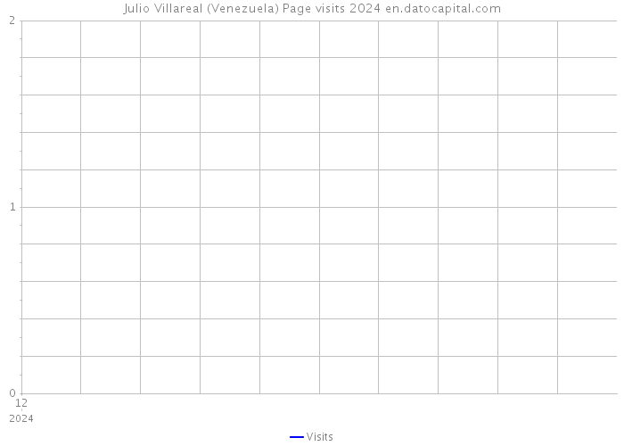 Julio Villareal (Venezuela) Page visits 2024 