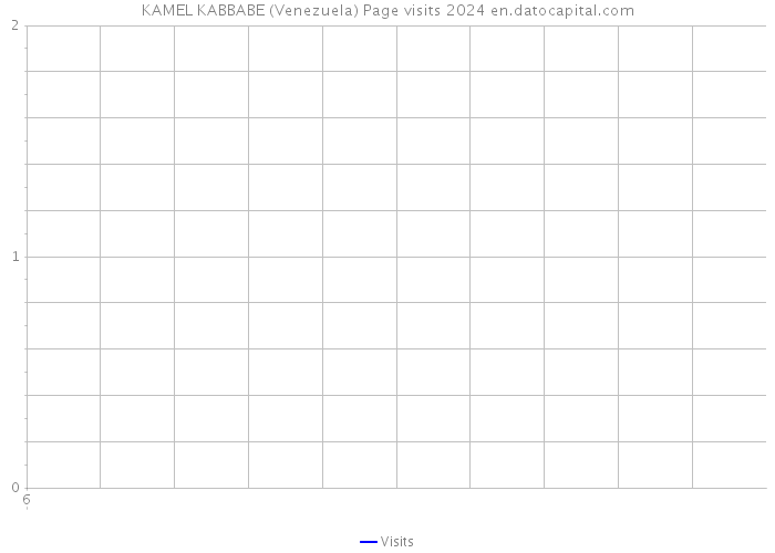 KAMEL KABBABE (Venezuela) Page visits 2024 