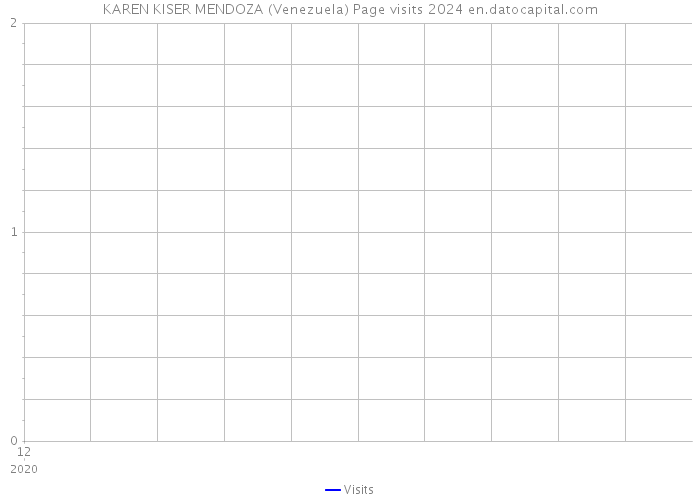 KAREN KISER MENDOZA (Venezuela) Page visits 2024 