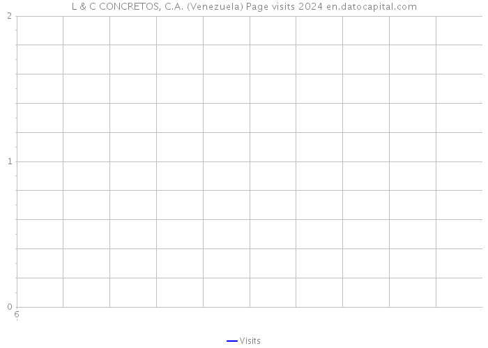 L & C CONCRETOS, C.A. (Venezuela) Page visits 2024 