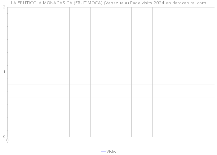 LA FRUTICOLA MONAGAS CA (FRUTIMOCA) (Venezuela) Page visits 2024 