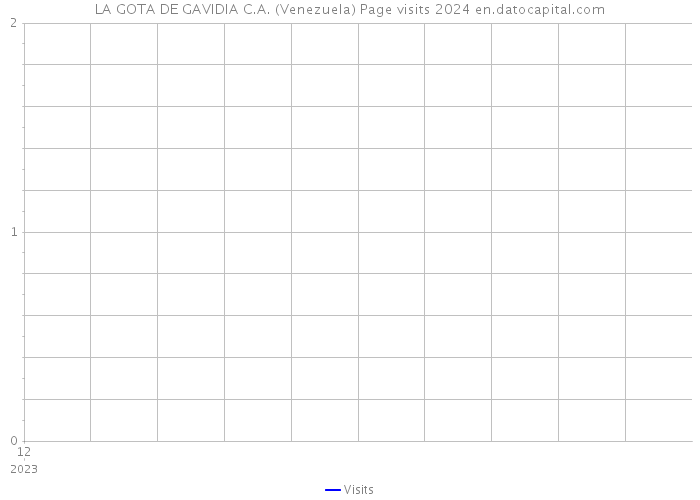 LA GOTA DE GAVIDIA C.A. (Venezuela) Page visits 2024 