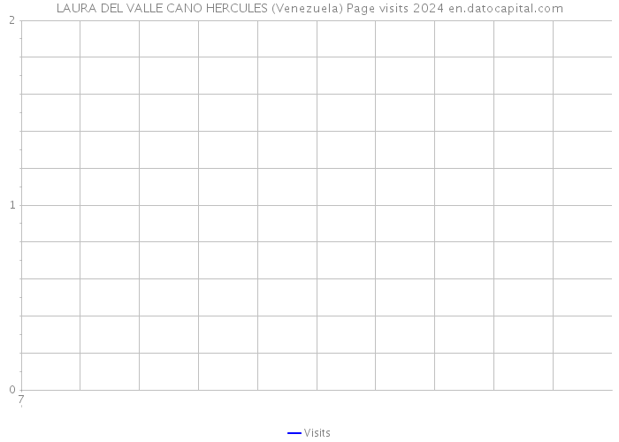 LAURA DEL VALLE CANO HERCULES (Venezuela) Page visits 2024 