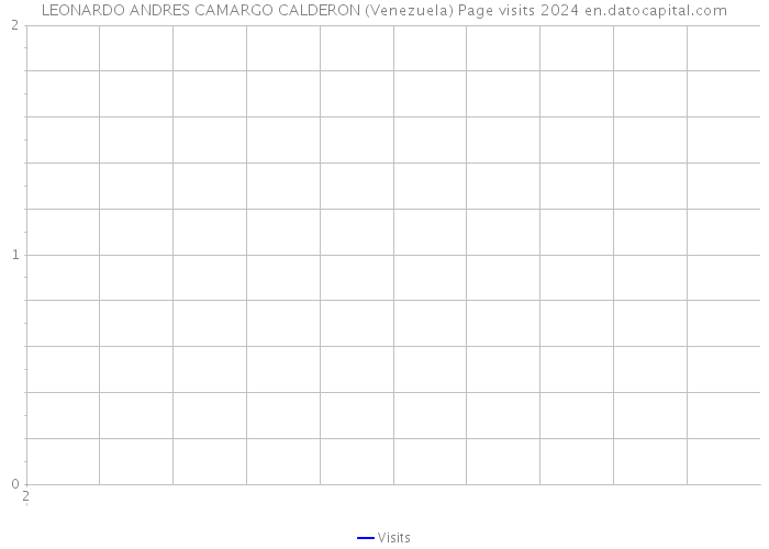 LEONARDO ANDRES CAMARGO CALDERON (Venezuela) Page visits 2024 