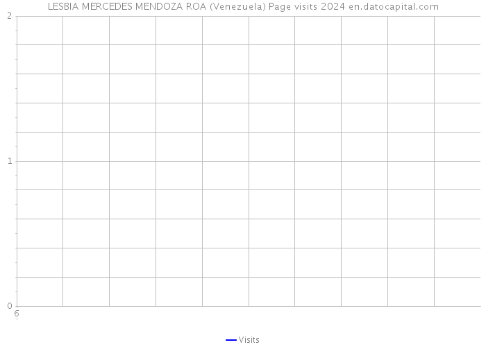 LESBIA MERCEDES MENDOZA ROA (Venezuela) Page visits 2024 