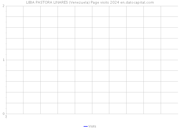 LIBIA PASTORA LINARES (Venezuela) Page visits 2024 