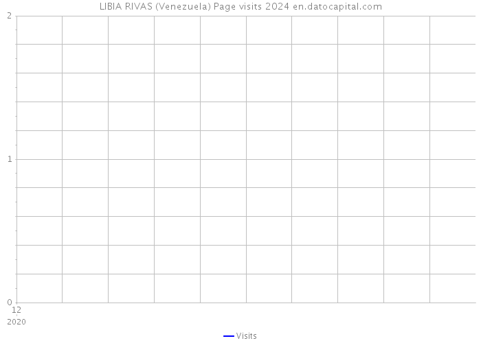 LIBIA RIVAS (Venezuela) Page visits 2024 