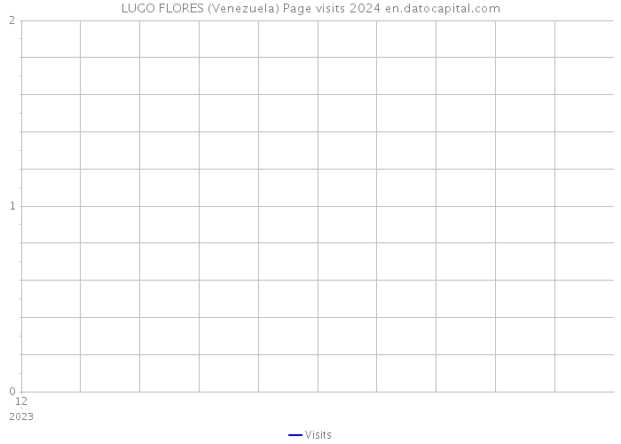 LUGO FLORES (Venezuela) Page visits 2024 